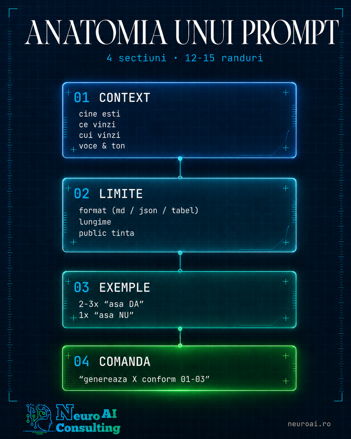 Diagrama editoriala in 4 layere stivuite vertical (Context, Limite, Exemple, Comanda) pe fundal navy cu accente cyan si verde, in stilul unei scheme tehnice de inginerie