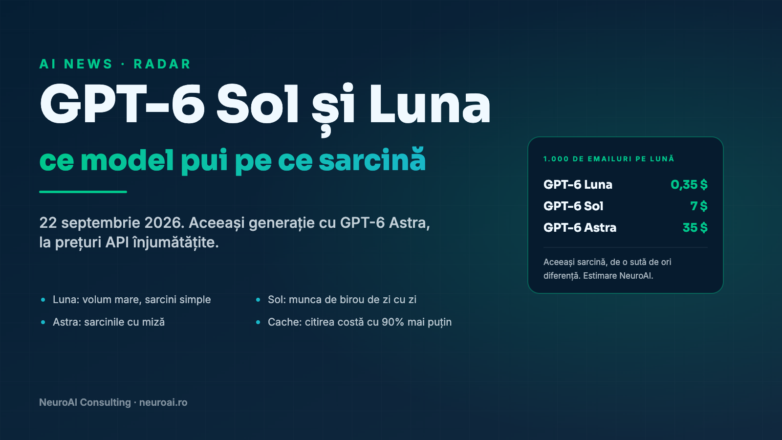 Schemă editorială pe fundal navy cu titlul GPT-6 Sol și Luna, ce model pui pe ce sarcină, și un card cu costul estimat pentru 1.000 de emailuri pe lună pe trei trepte de model